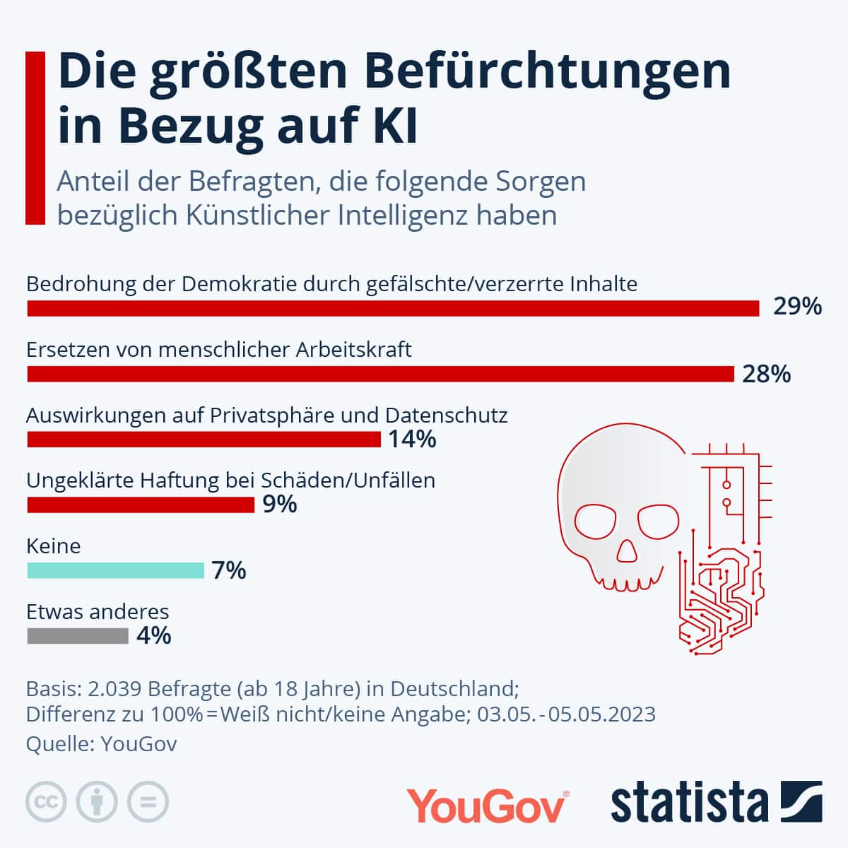 Die grössten Befürchtungen in Bezug auf KI