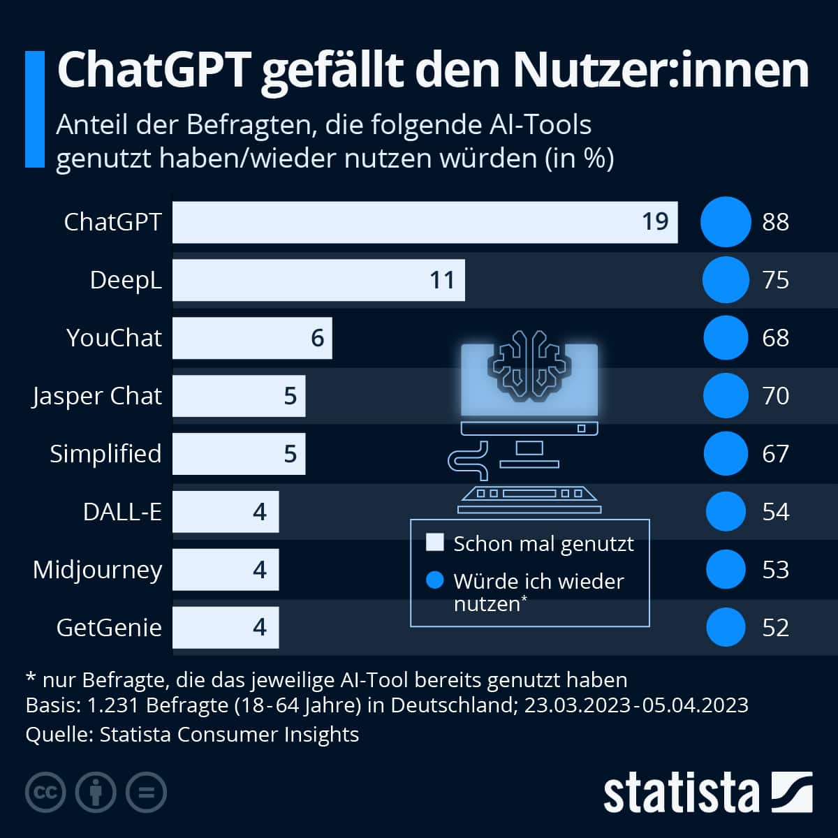 Chat GPT und Deepl gefallen den Nutzerinnen und Nutzern.