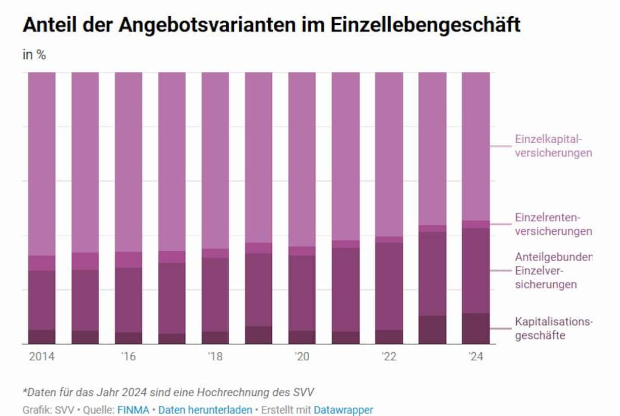 Einzelkapitalversicherungen dominieren.