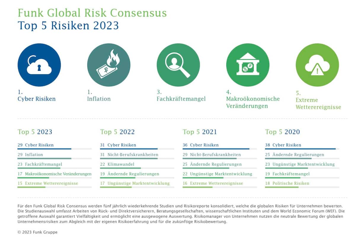 Funk Global Risk Consensus 2023.