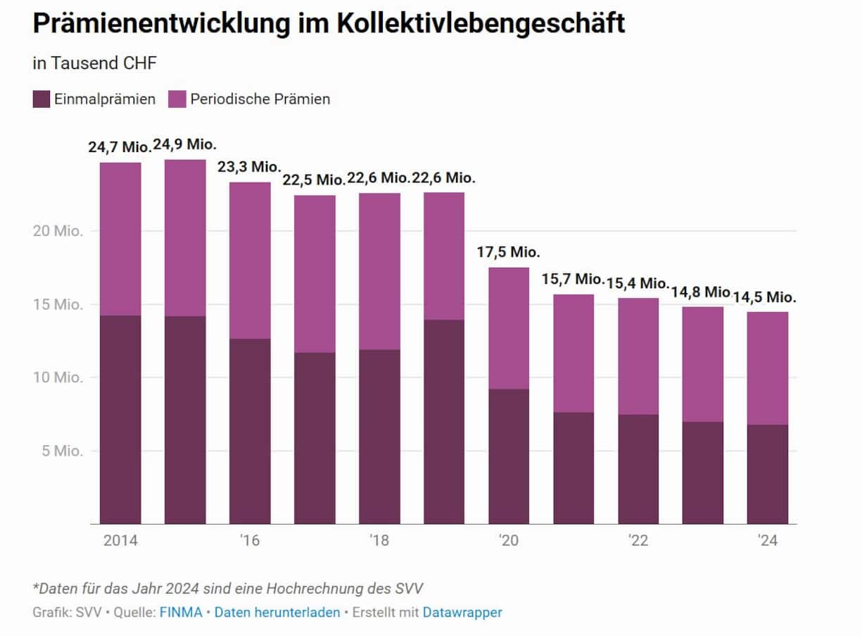 Der Trend ist seit Jahren rückläufig.