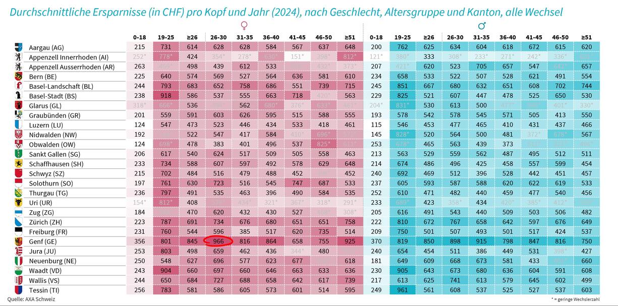 Ersparnis nach Kanton, Altersgruppe und Geschlecht