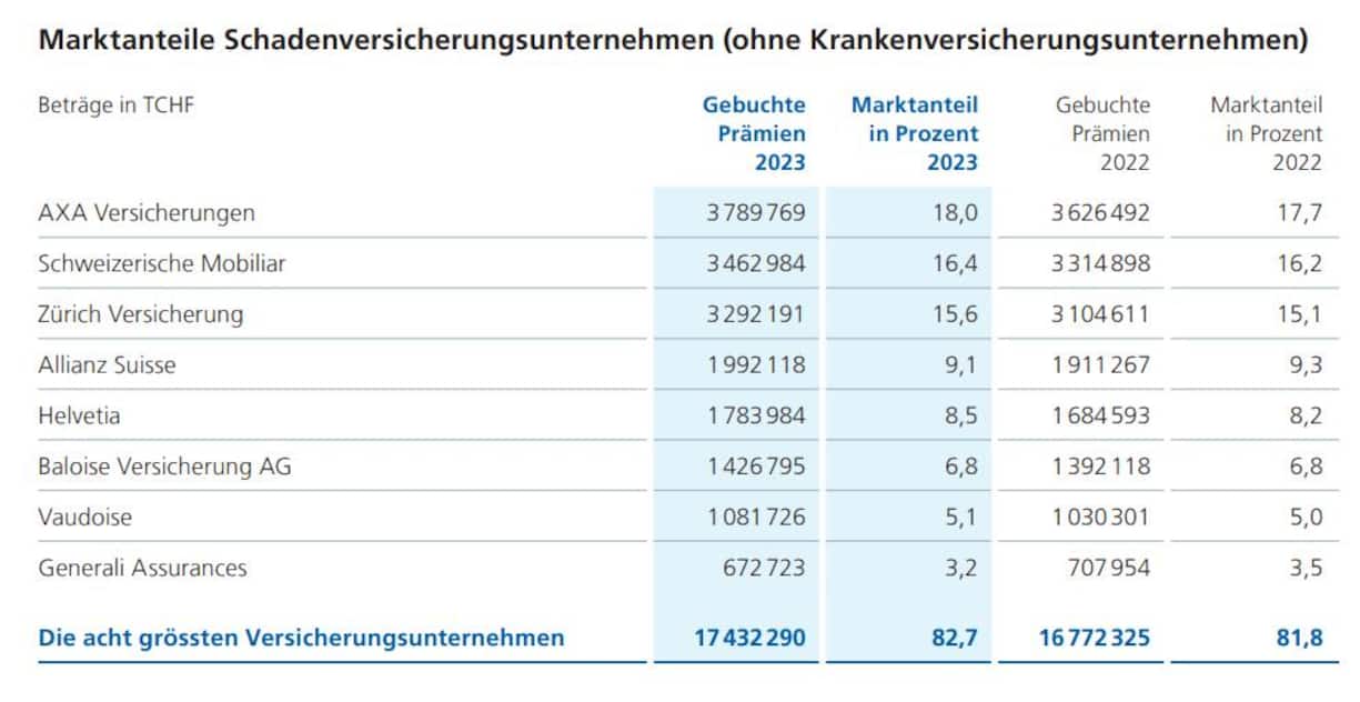 Die drei führenden Schadenversicherer haben noch einmal leicht zugelegt.