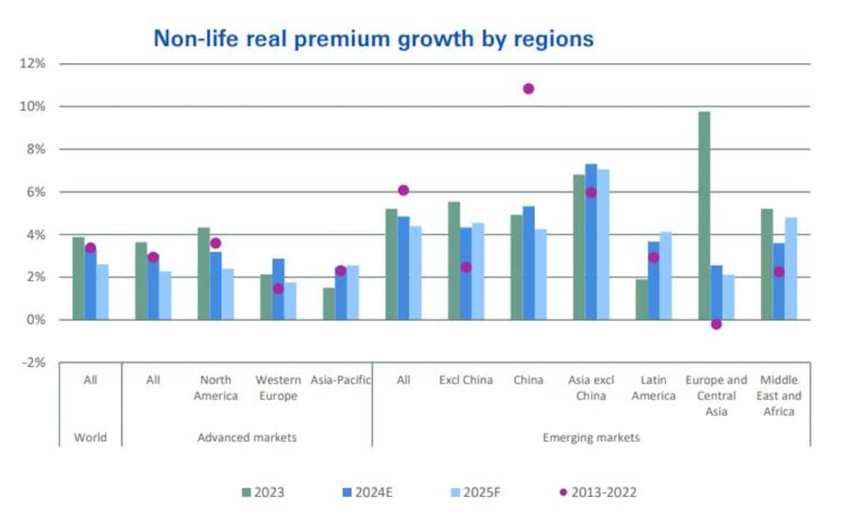 Das Nichtlebengeschäft bleibt robust.