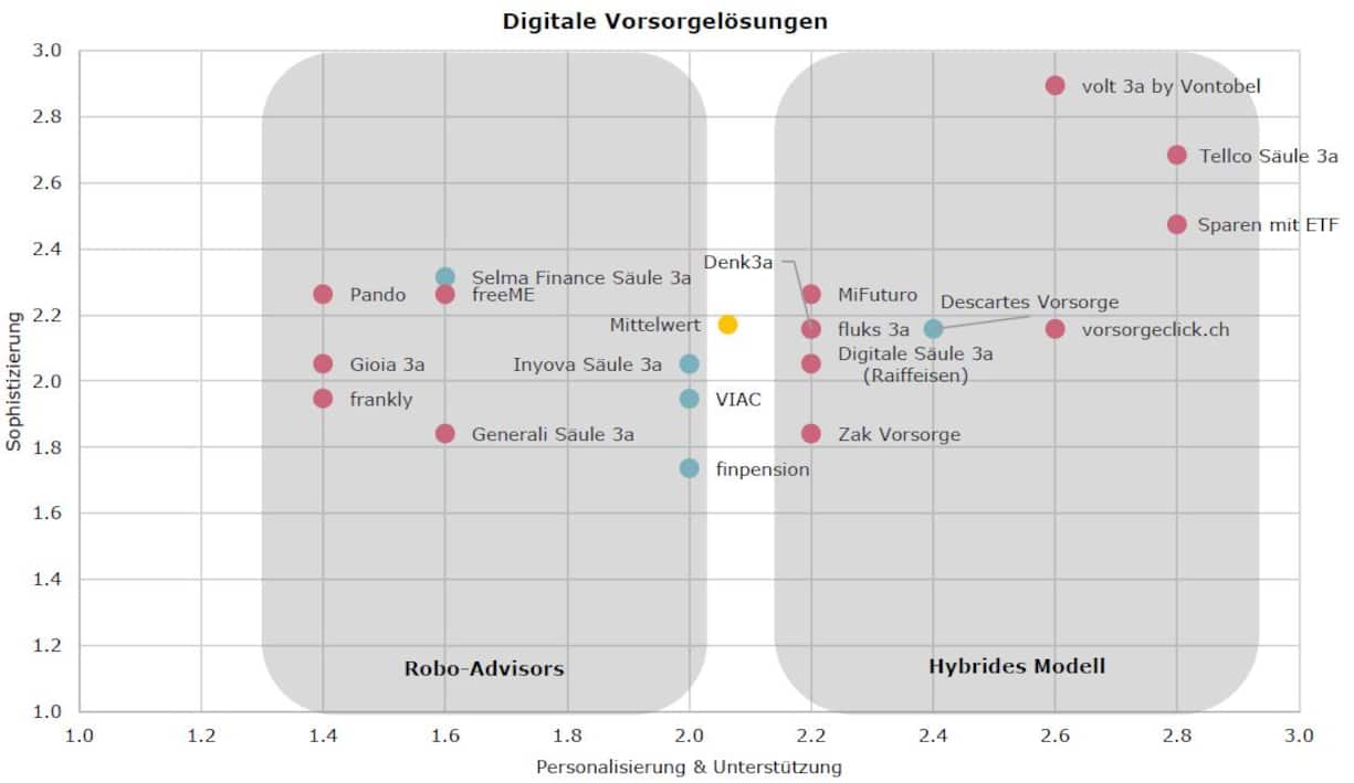 Abbildung 2: Evaluation von Geschäftsmodellen digitaler Vorsorgelösungen in der Schweiz (Quelle: e.foresight & IFZ (2022))