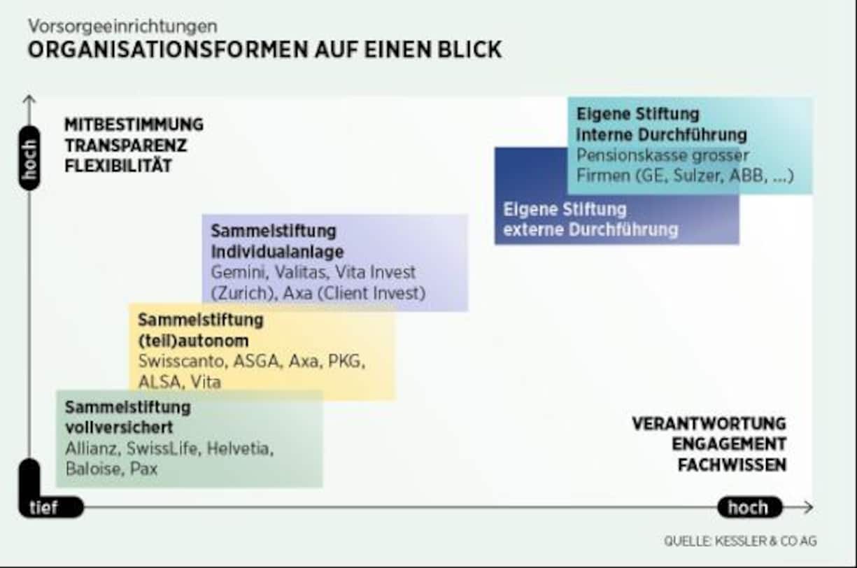 Organisationsformen