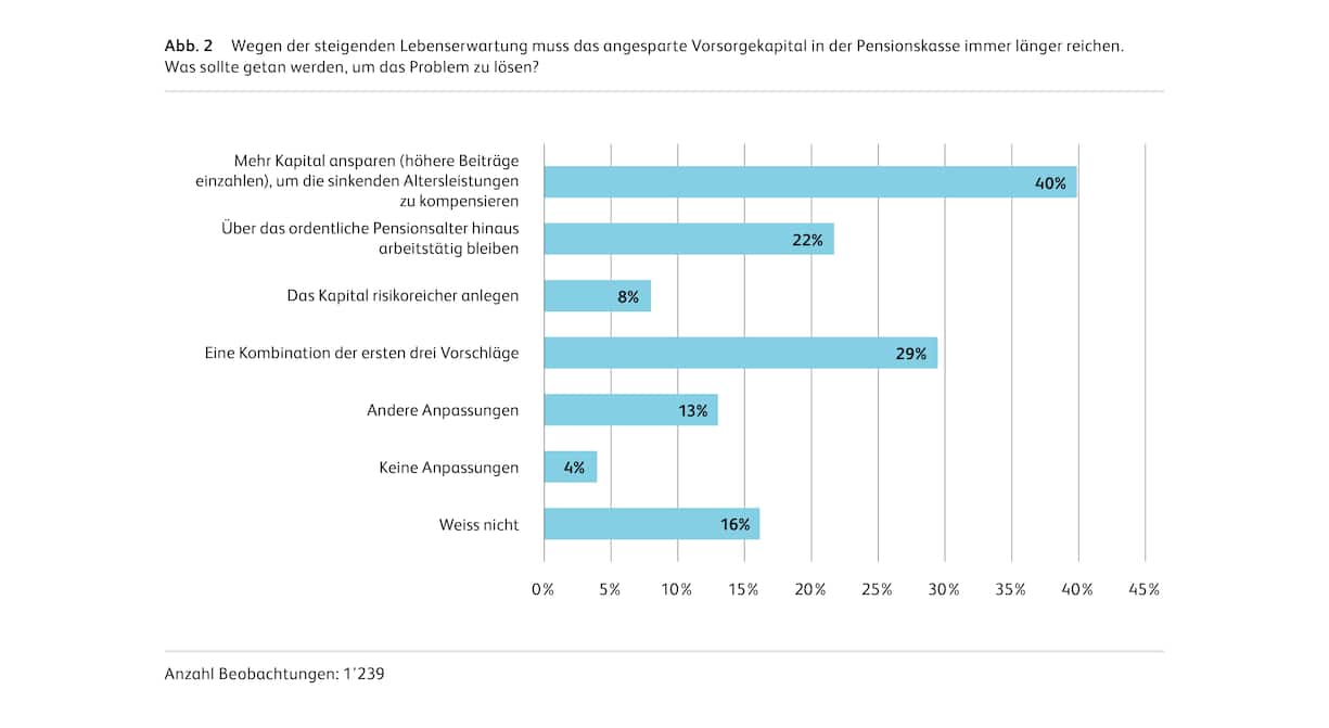 Studie Vorsorge HSLU