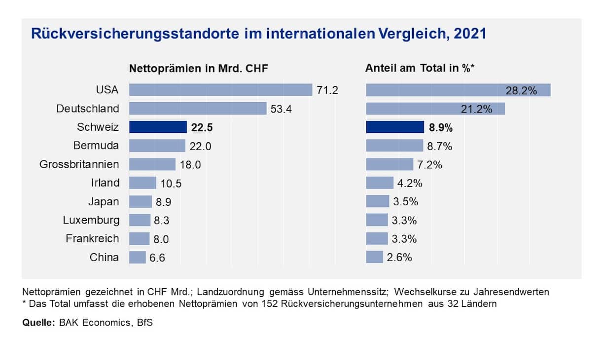 Die Schweiz belegt den dritten Platz im Rang der internationalen Rückversicherungsstandorten.