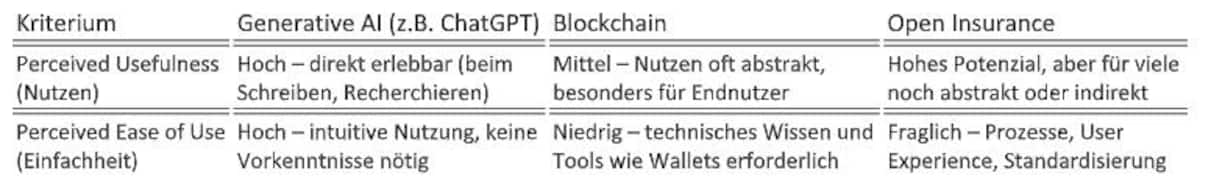 Der Nutzen im Vergleich