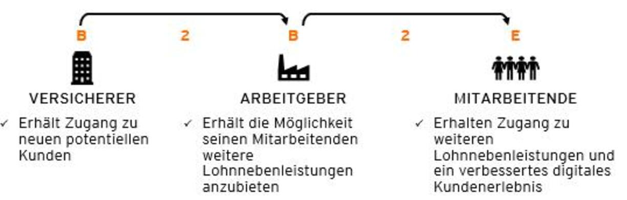Schematische Darstellung des Geschäftsmodells B2B2E.