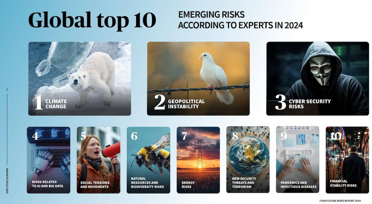 Das sind laut Axa die Top Ten-Risiken.