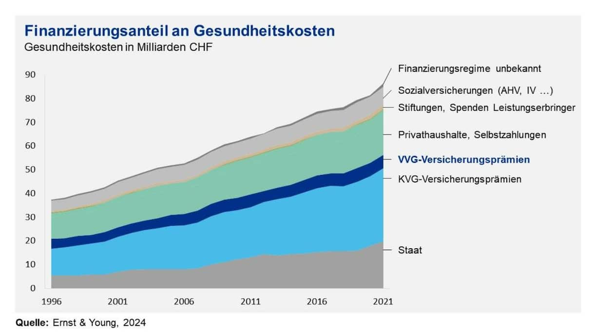 Der Finanzierungsanteil von Staat und KVG-Versicherung ist seit 1996 deutlich stärker gewachsen als andere Finanzierungsquelle.