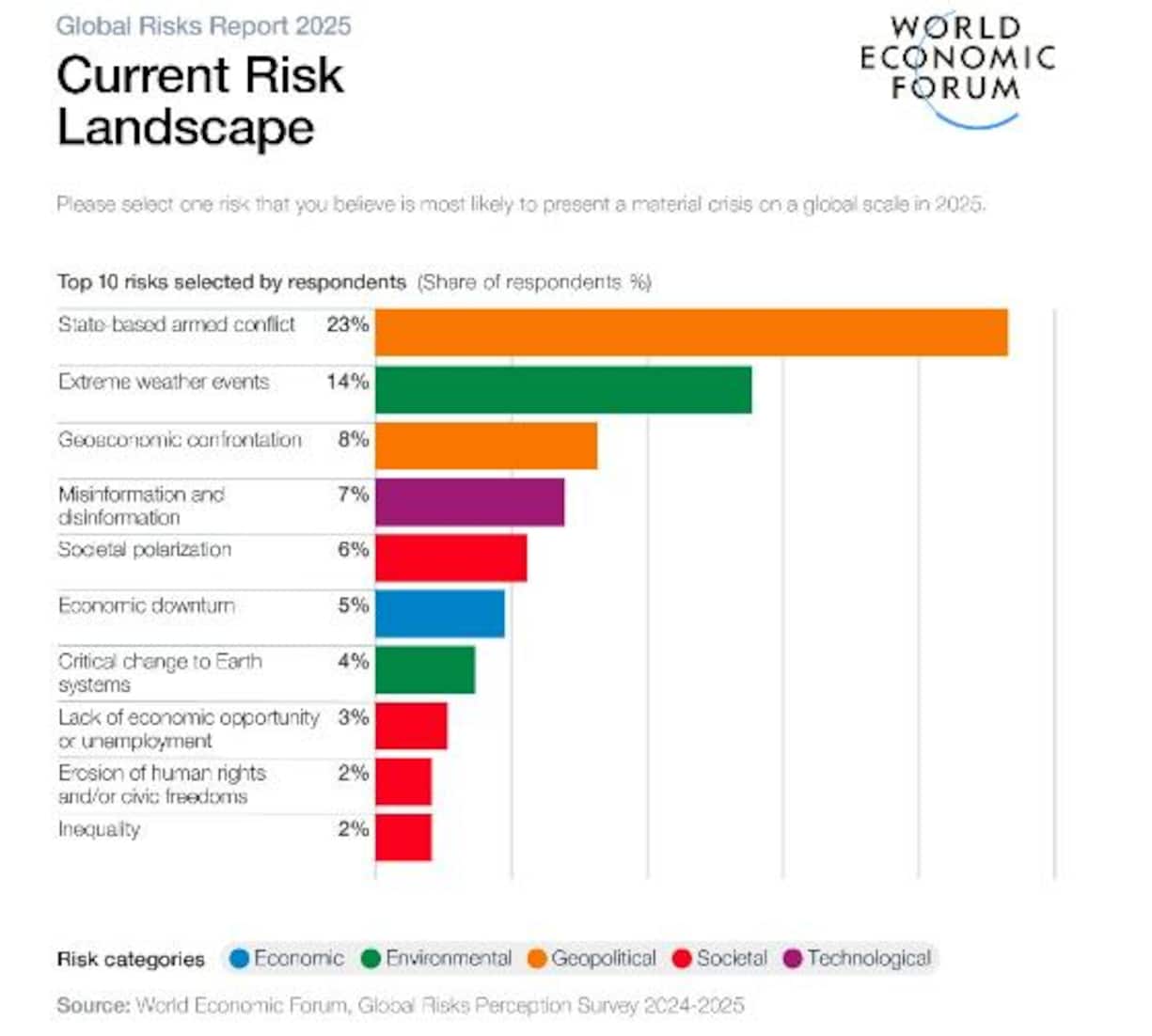 Das sind laut WEF die weltweit grössten Risiken derzeit.