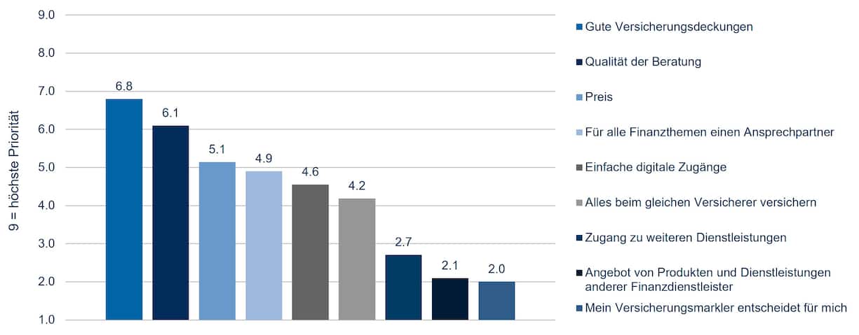 Versicherungsstudie ZHAW