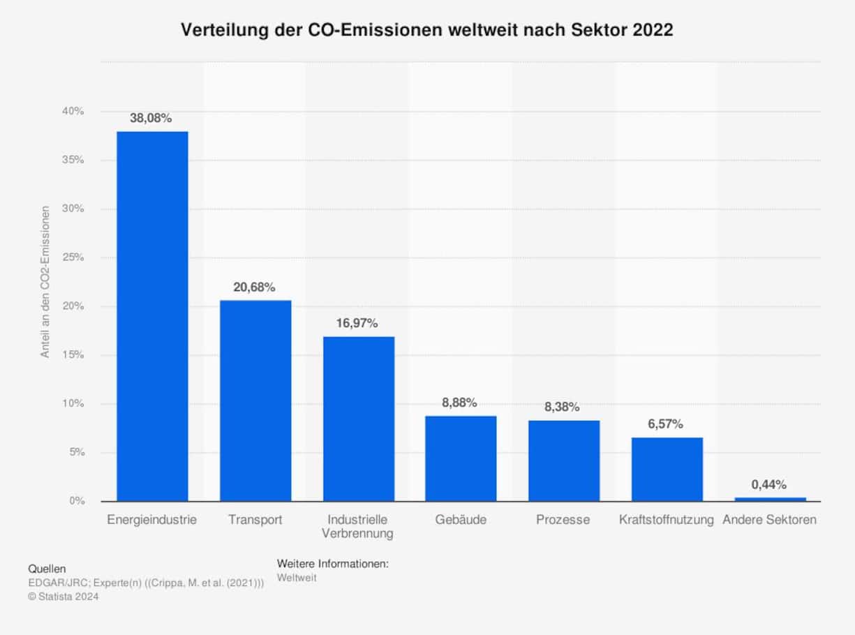 Diese Branchen stossen weltweit am meisten CO2 aus.