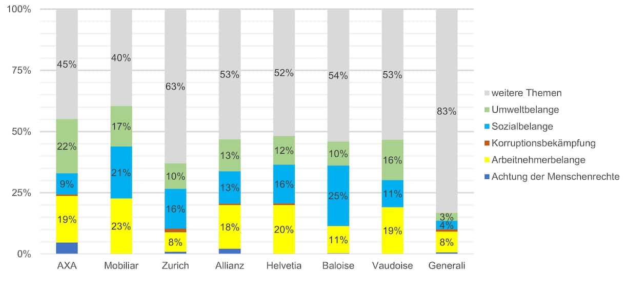 Inhaltliche Gewichtung nach OR-Themen.