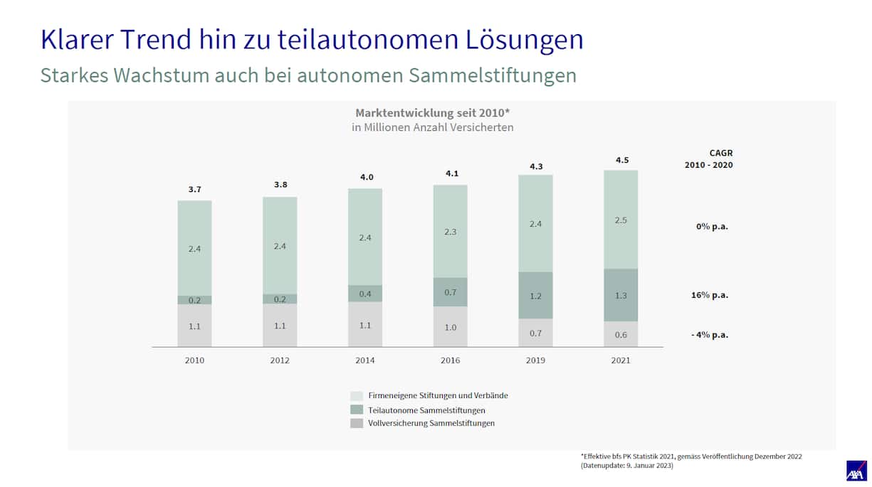 BVG-Geschäft 2022 der AXA