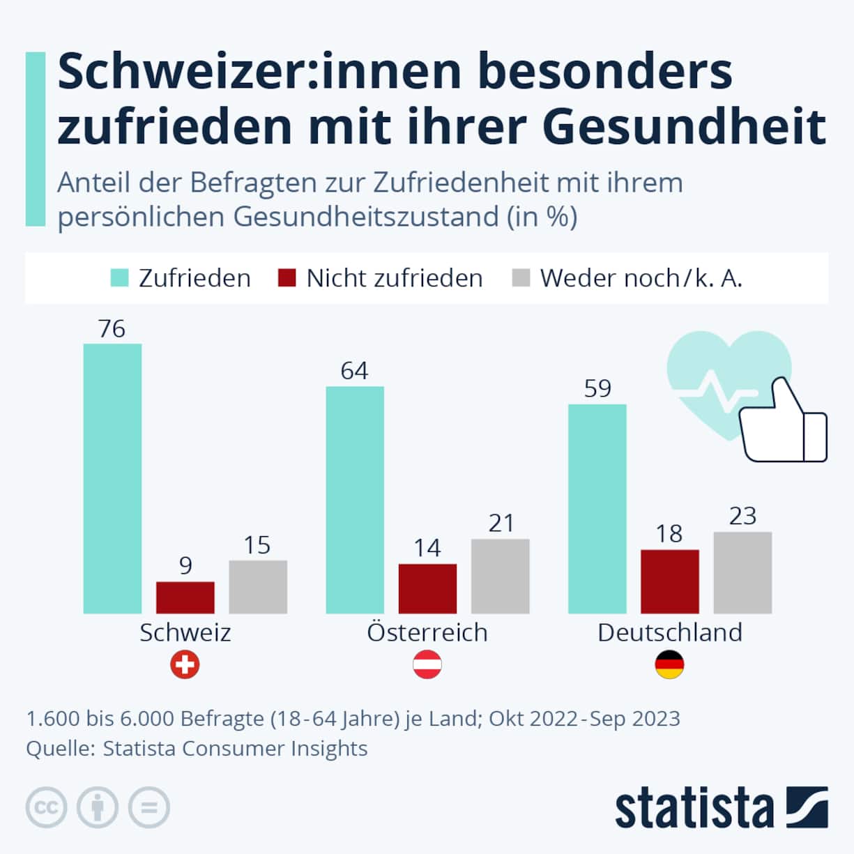 Die Schweiz führt das Ranking im Ländervergleich an.