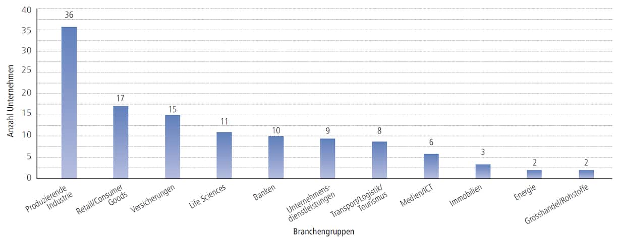 Schilling Report 2022 - Frauen in Verwaltungsräten nach Branche