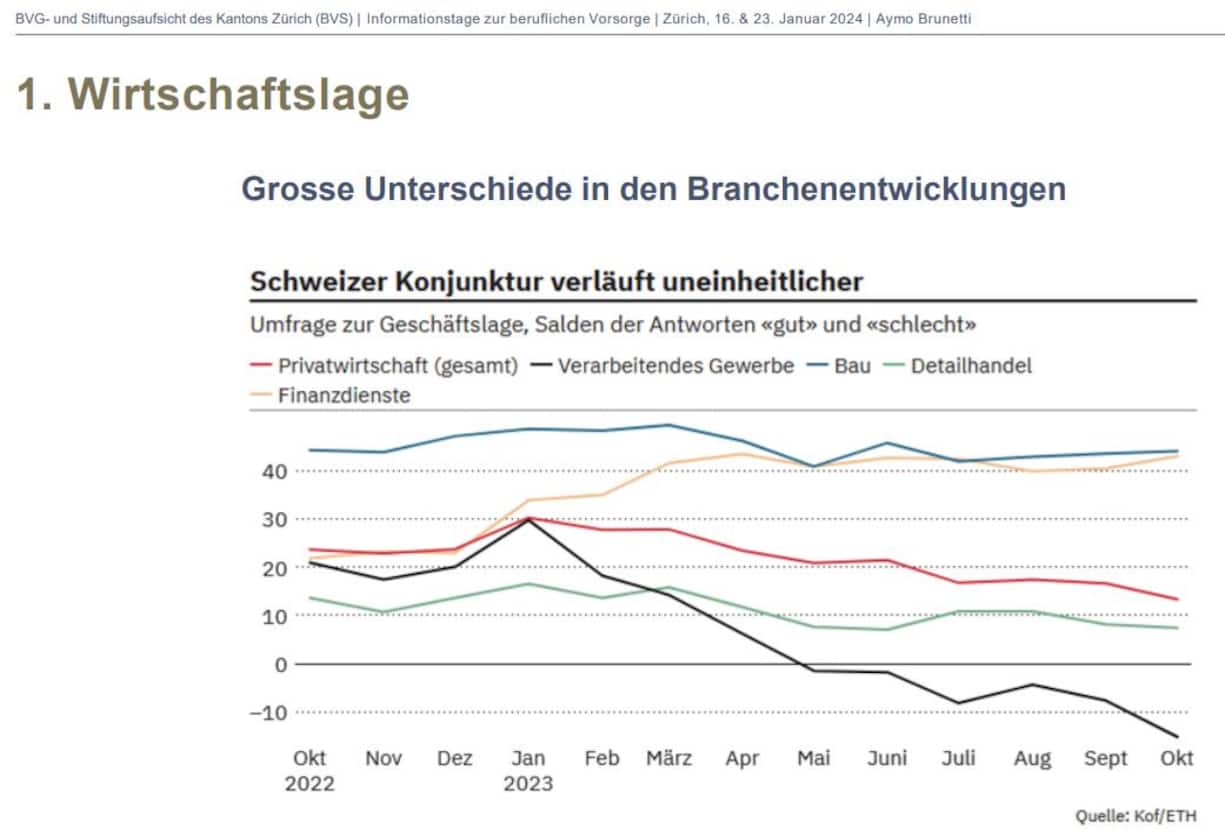 Schweizer Konjunktur verläuft uneinheitlicher.