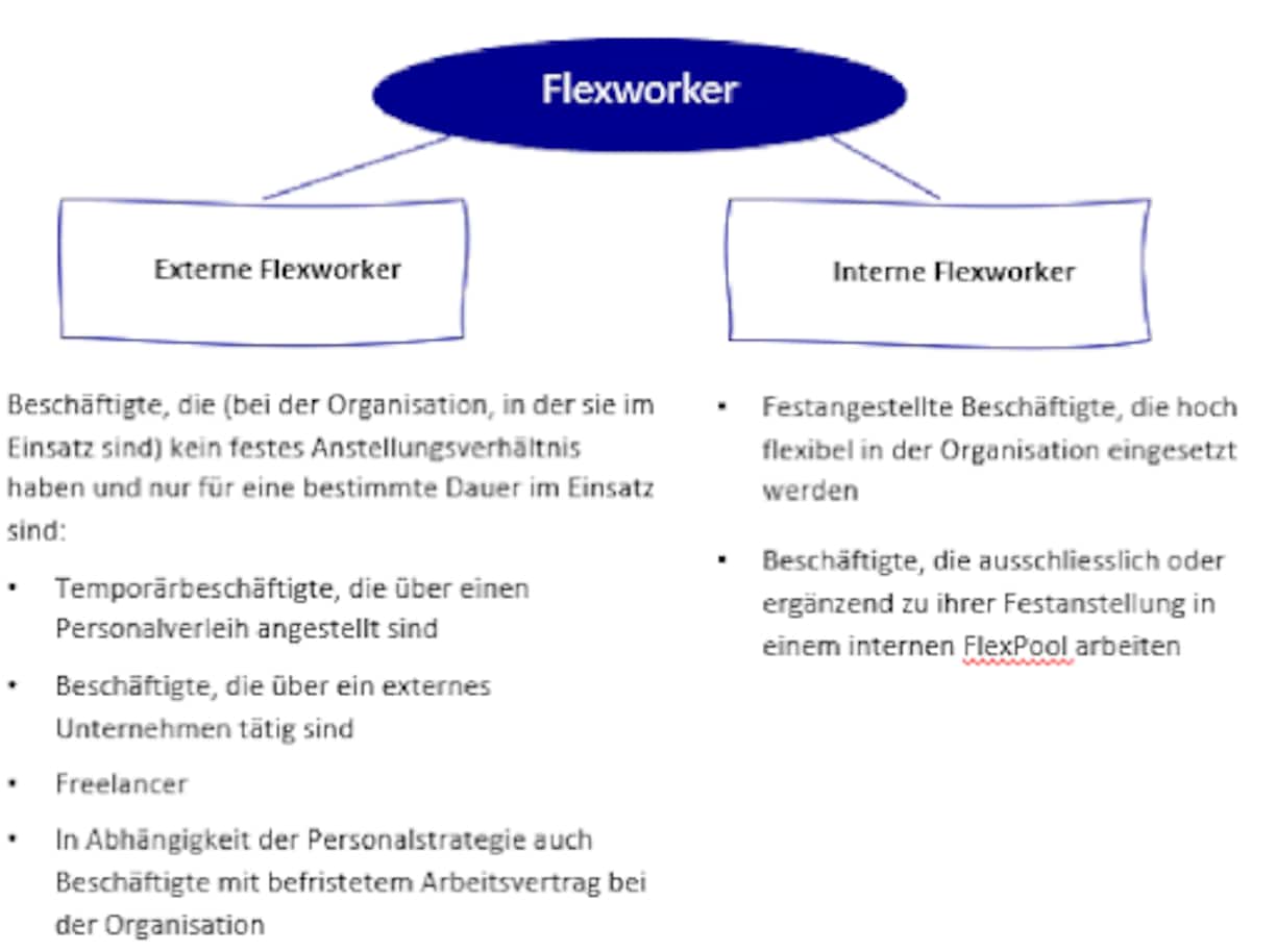 Definition Flexworker