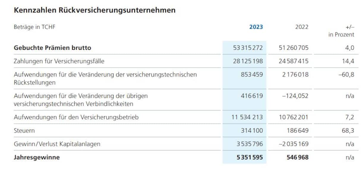Die Rückversicherer lieferten 2023 gute Zahlen.