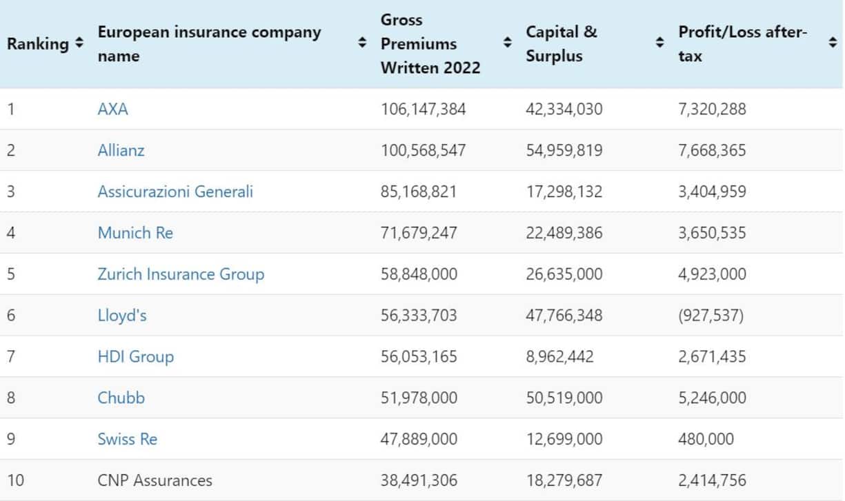Zurich auf Rang 5, Swiss Re auf Rang 9.
