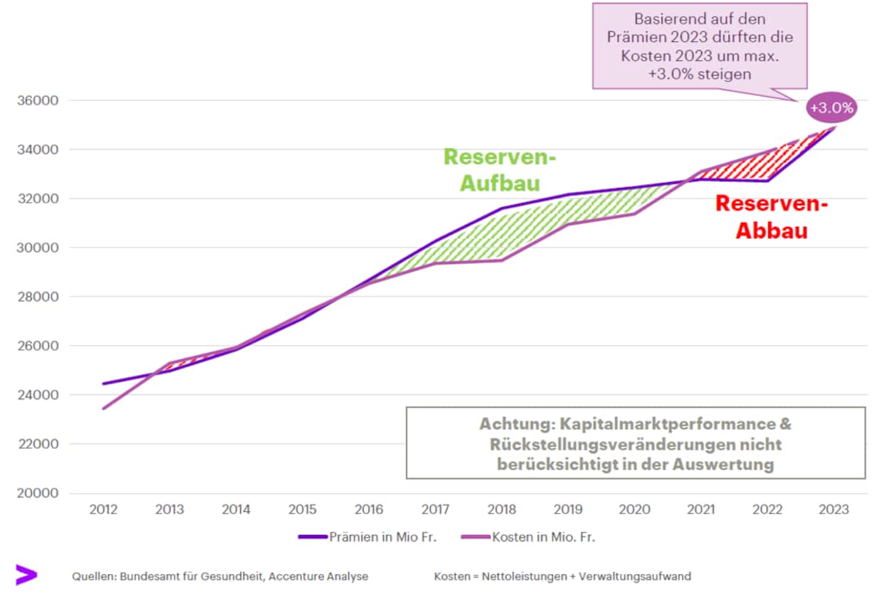 Vergleich der Kosten- und Prämienentwicklung