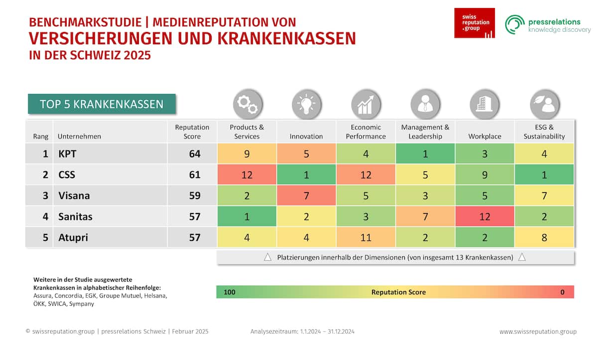 Die Top Krankenkassen mit der besten Medienreputation.