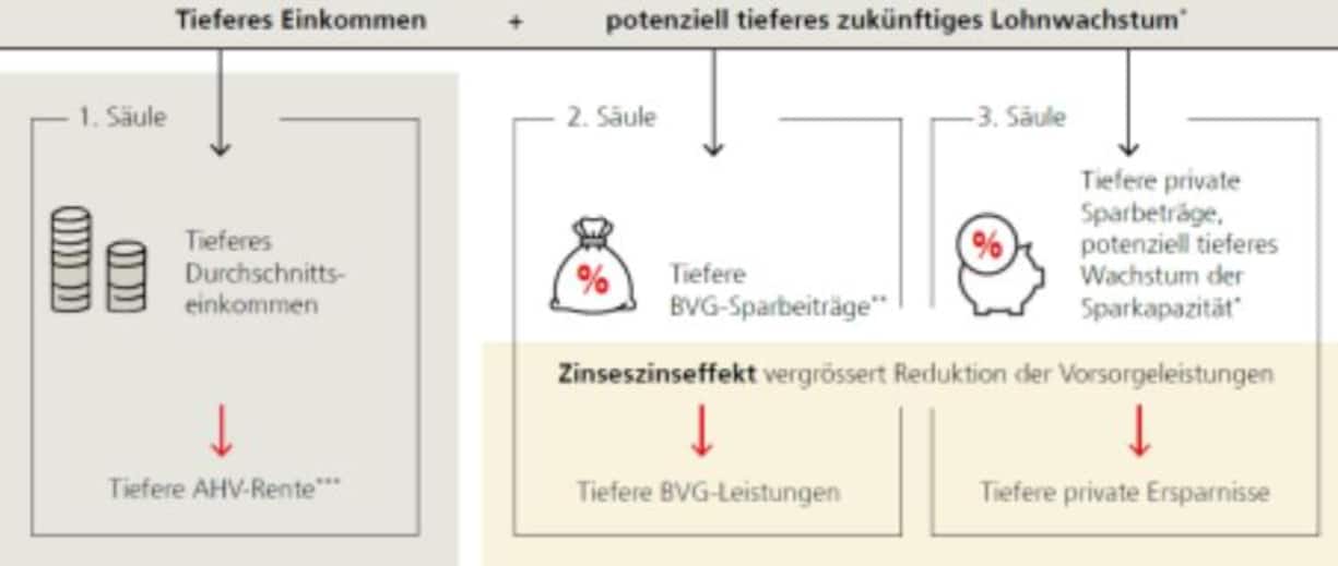 Auswirkungen der Teilzeitarbeit auf die drei Säulen