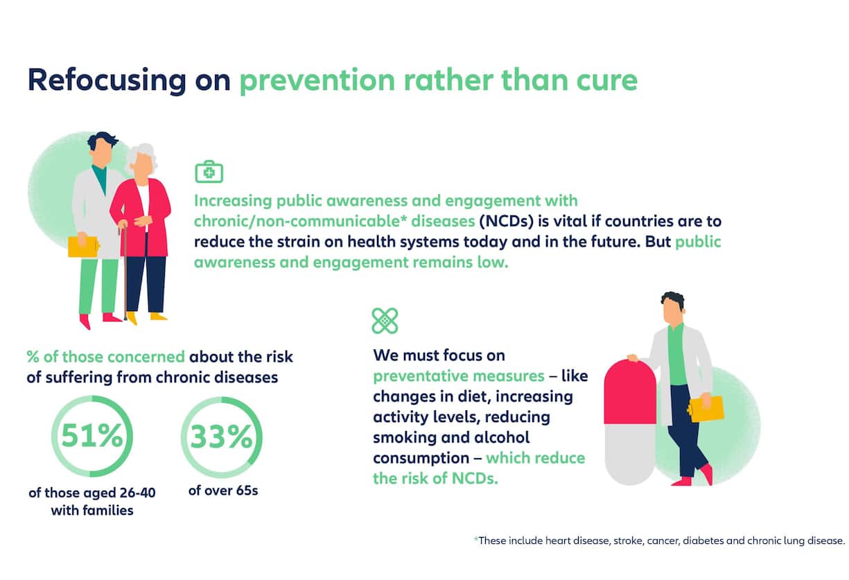 Allianz Partners Studie State of Digital Mind - Gesundheitswesen - Prävention