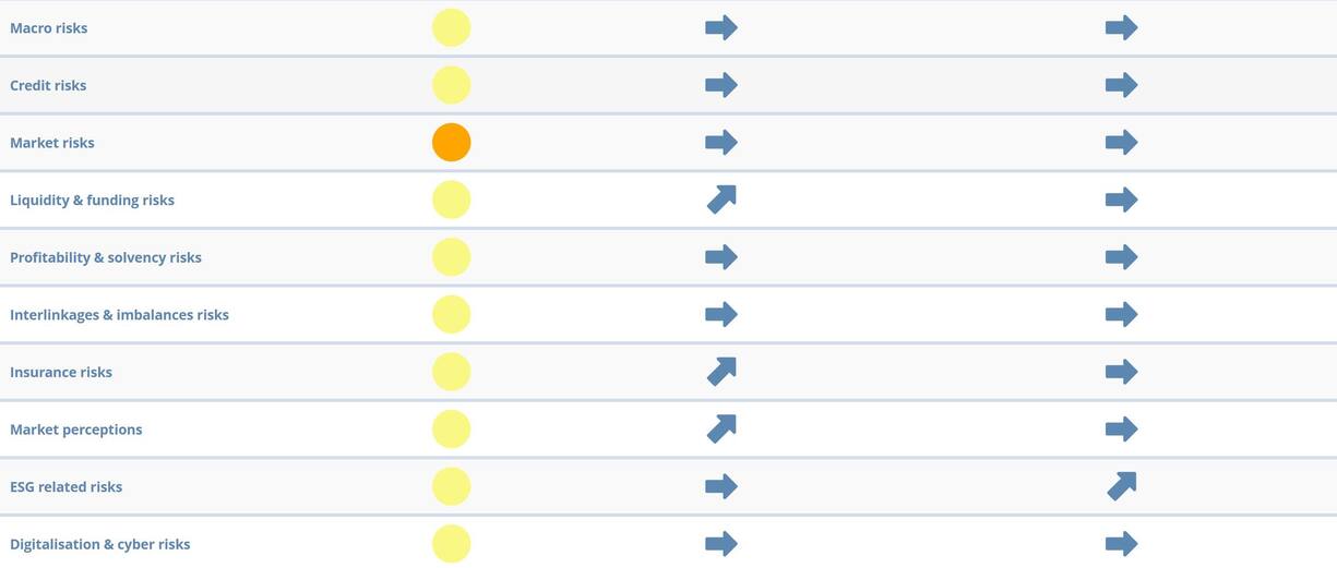 Insgesamt bleiben die Risiken auf einem stabilen Niveau.