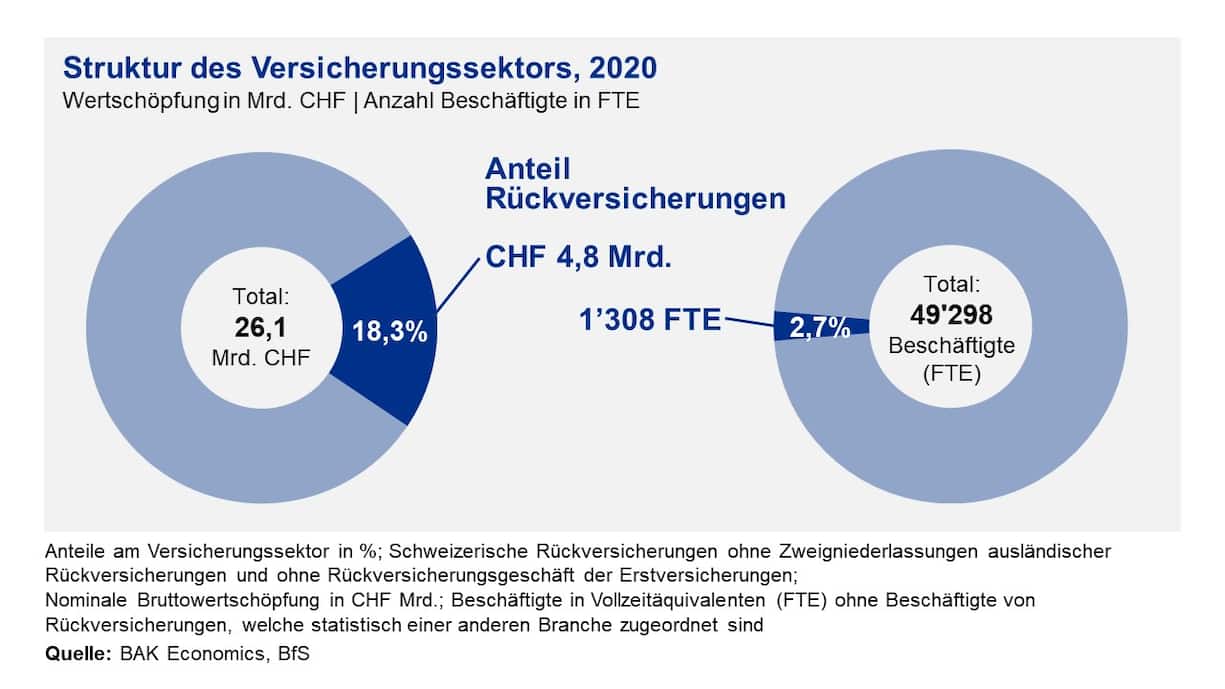 Wertschöpfung der gesamten Versicherungsindustrie.