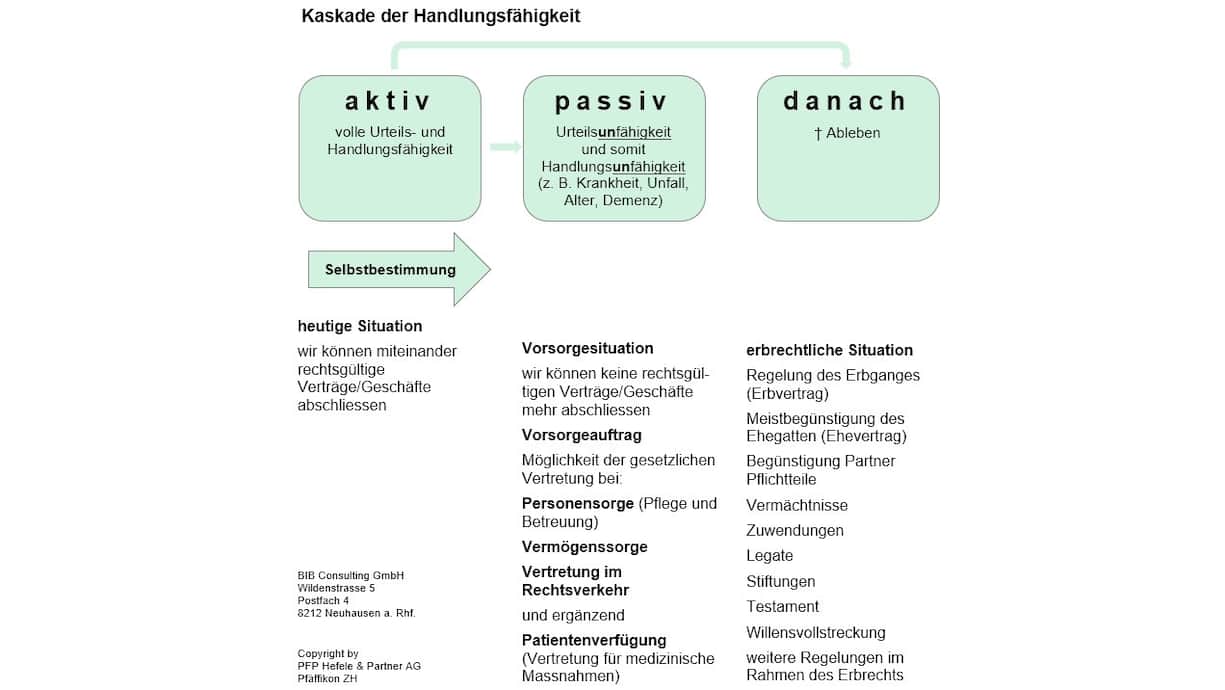 Handlungsfähigkeit