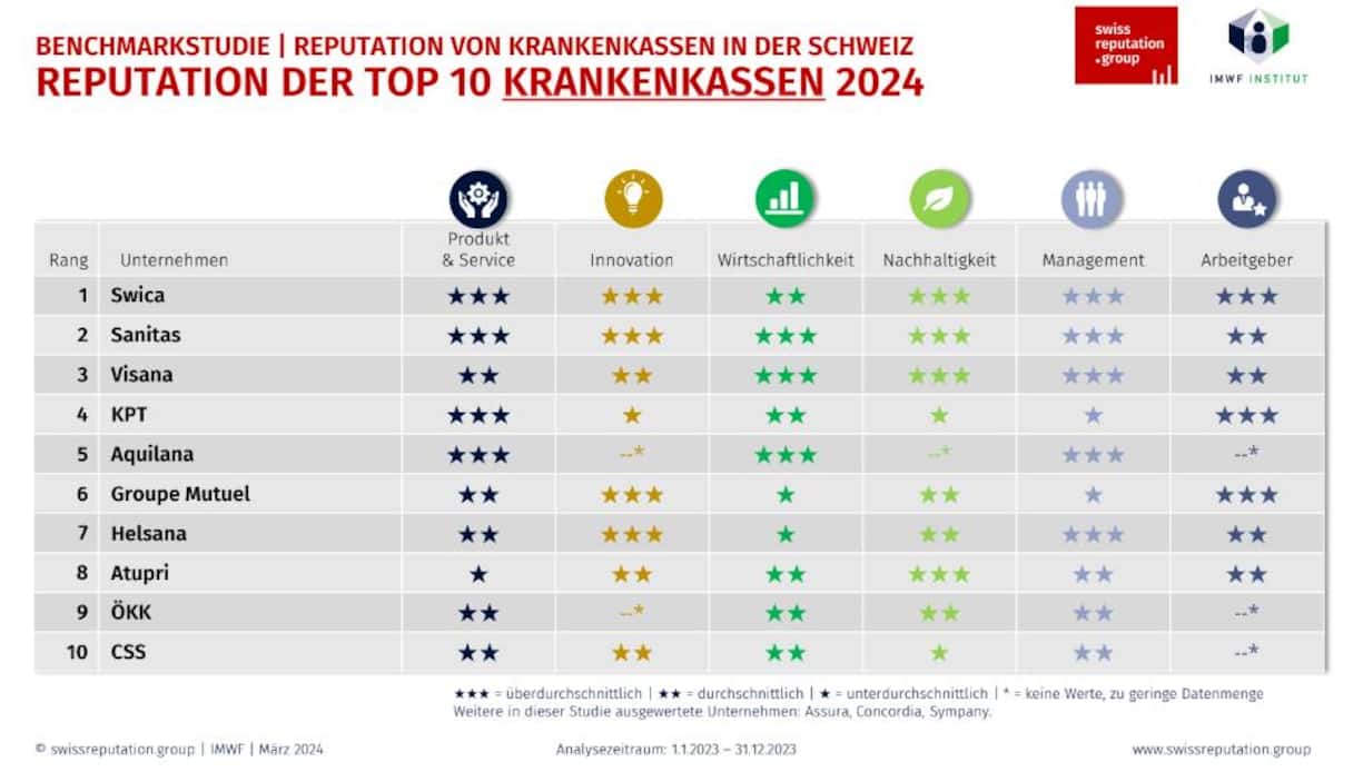 Top Ten Krankenversicherungen