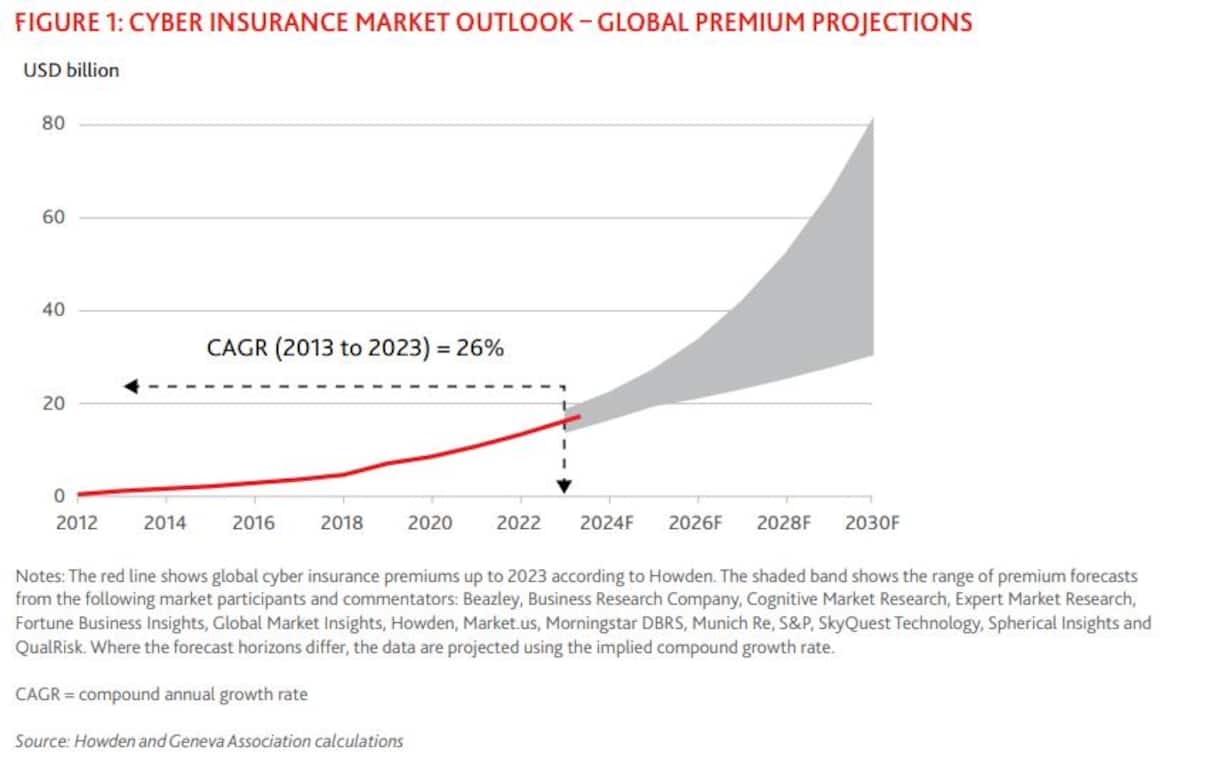 Das Prämienwachstum bei Cyberversicherungen wird massiv steigen.