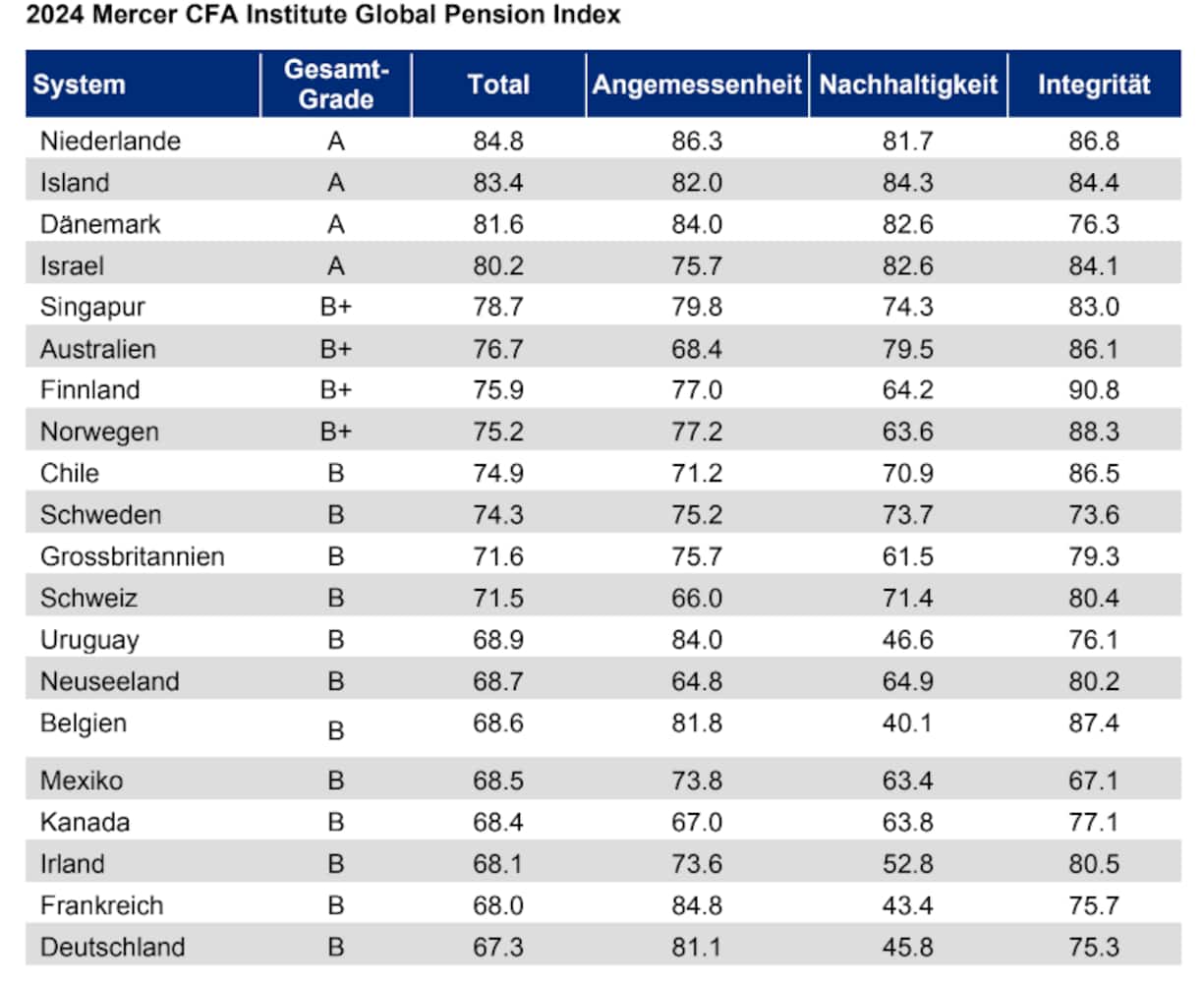 Die Schweiz mit Tuchfühlung zur Top Ten.