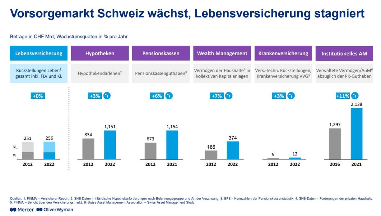 Lebensversicherer im Zinsrausch