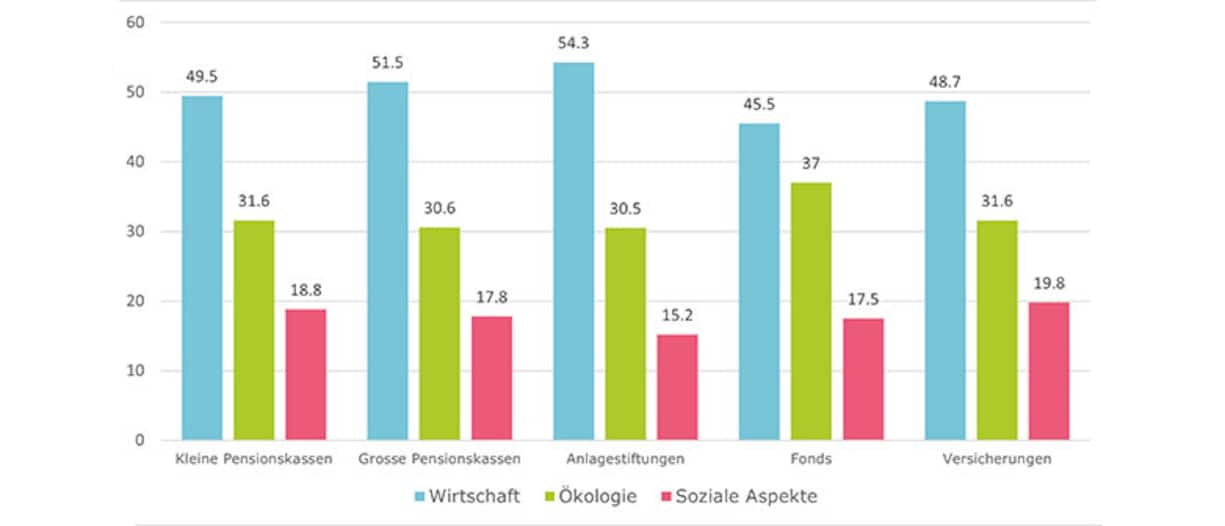 Institutionelle Anleger gewichten die wirtschaftliche Dimension klar stärker als die ökologischen sowie sozialen Aspekte.
