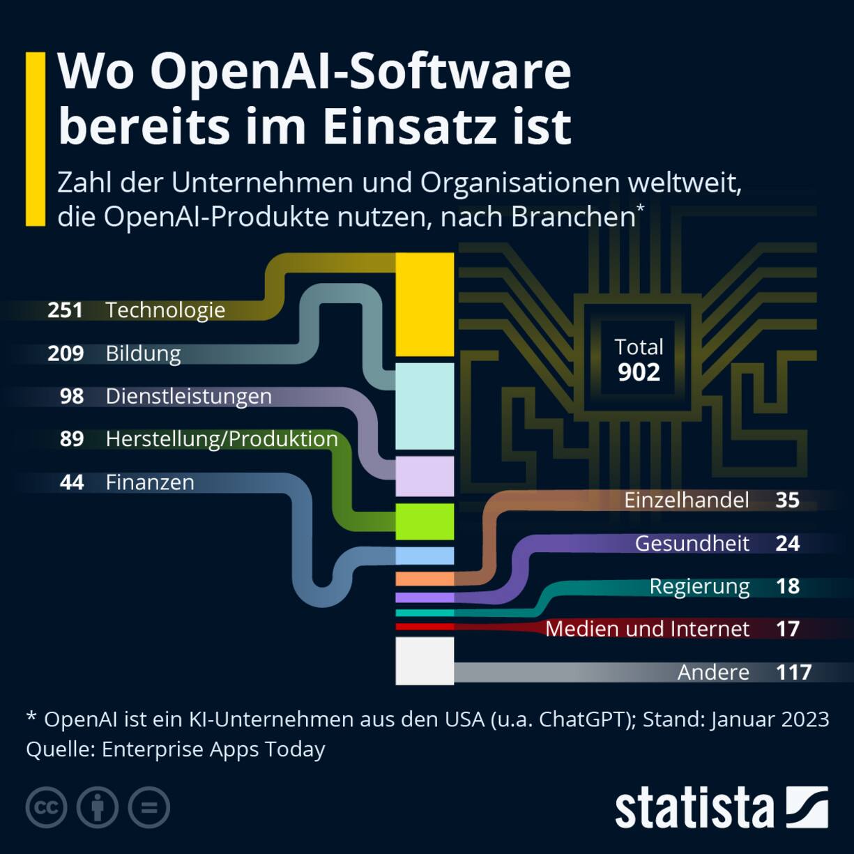 Wo OpenAI-Software bereits im Einsatz ist