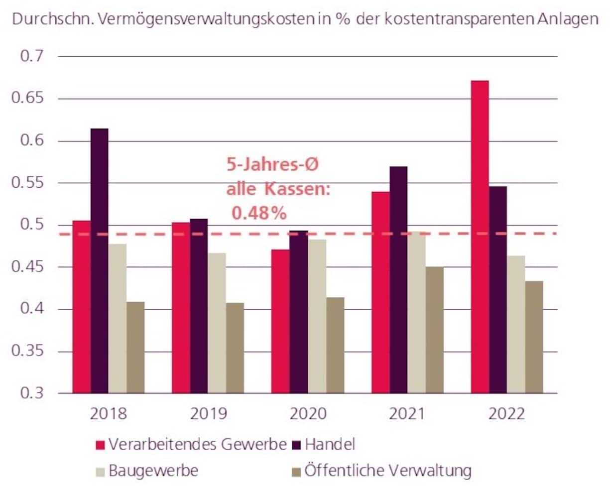 Swisscanto Spezialauswertung Pensionskassenstudie 2023
