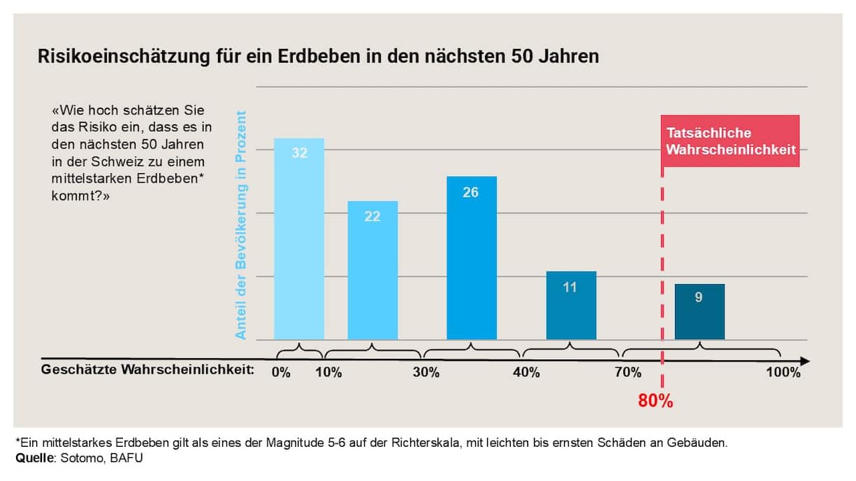 Erdbeben sind ein unterschätztes Risiko.