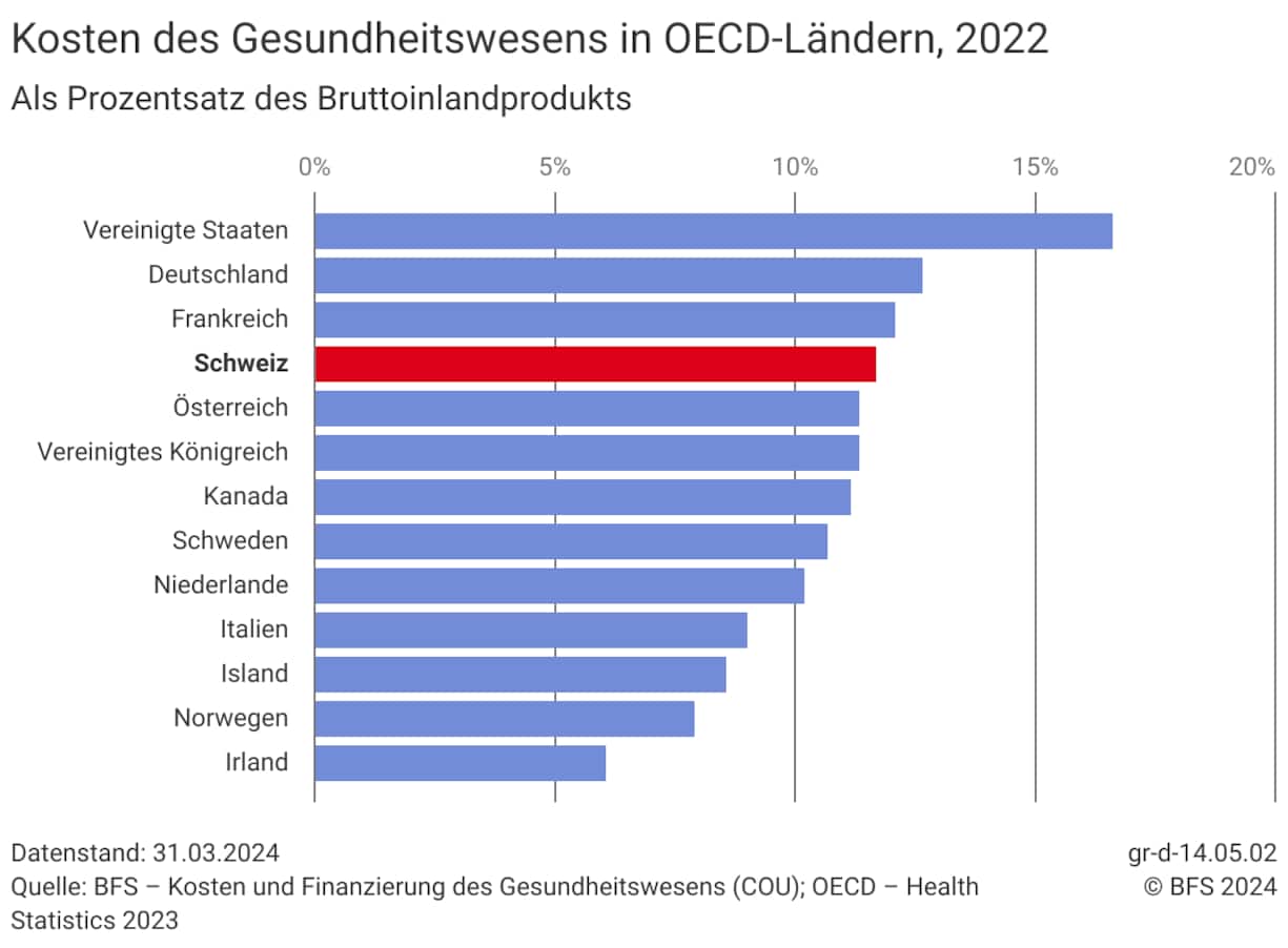 Kosten des Gesundheitswesens in OECD-Ländern, 2022