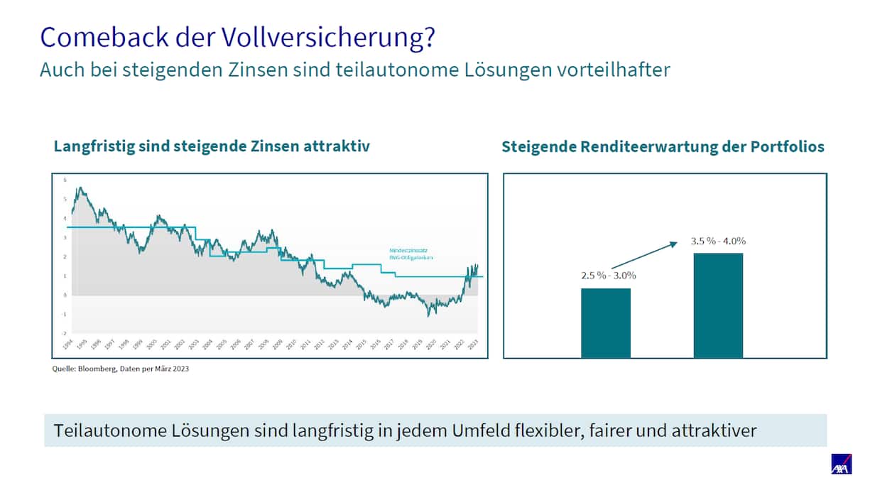 BVG-Geschäft 2022 der AXA