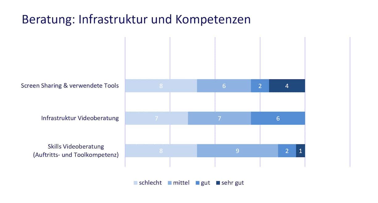 Wie sich Infrastruktur und Kompetenzen auf die Beratung auswirken.