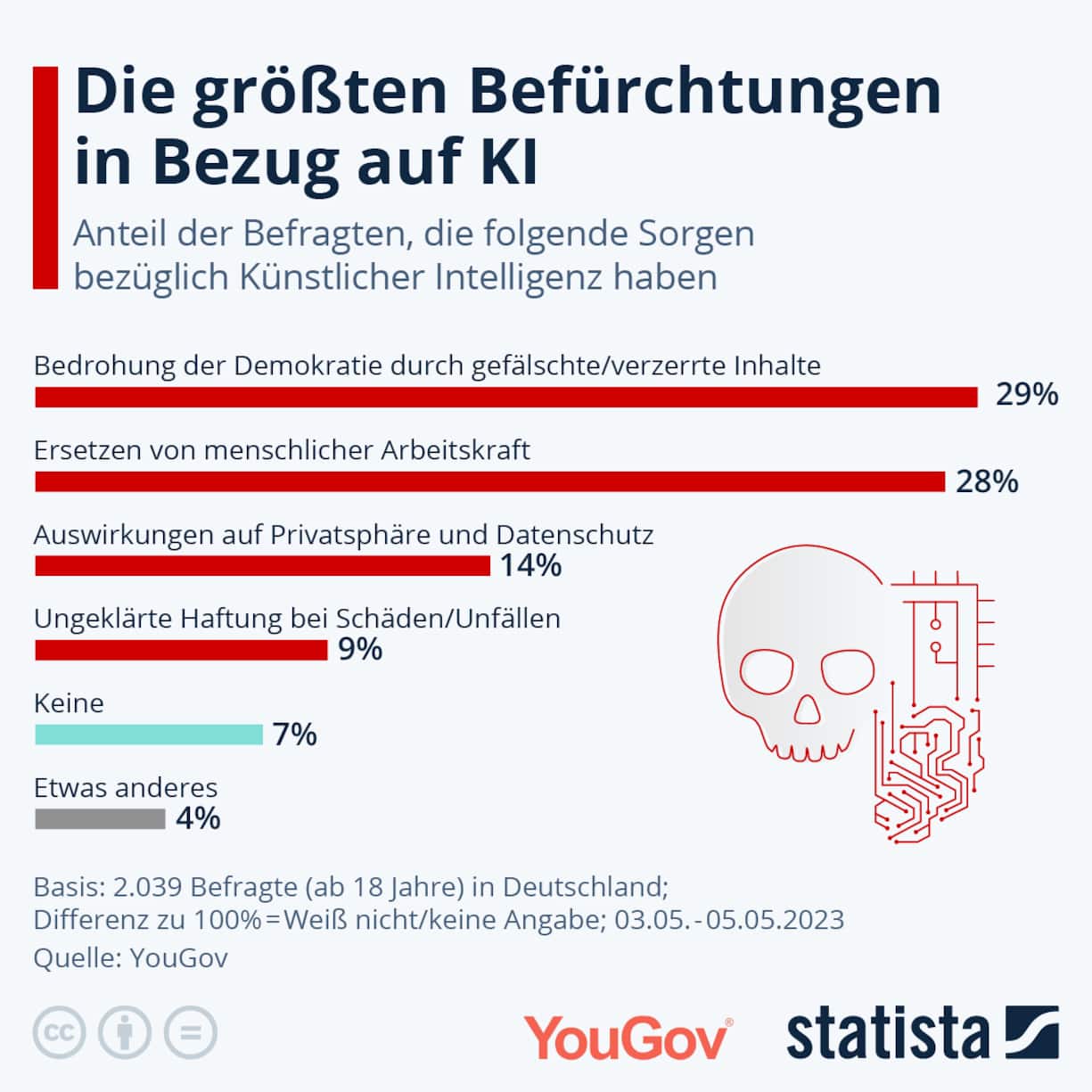 Die grössten Befürchtungen in Bezug auf KI