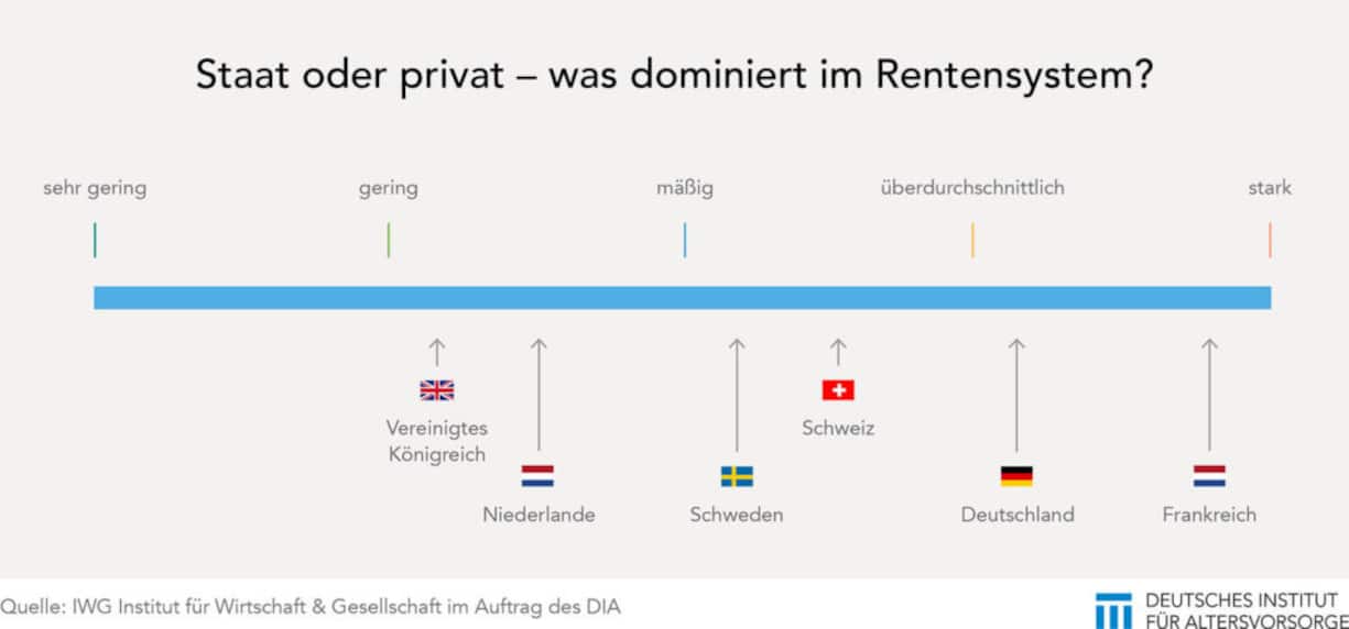 Staat oder privat - Was dominiert im Rentensystem?
