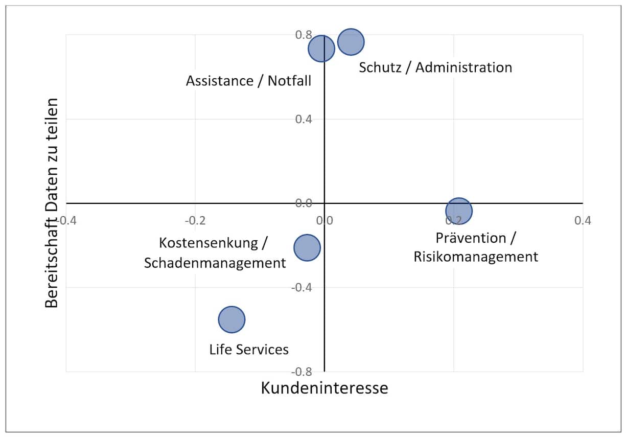 Studienergebnisse ZHAW, Abbildung 2