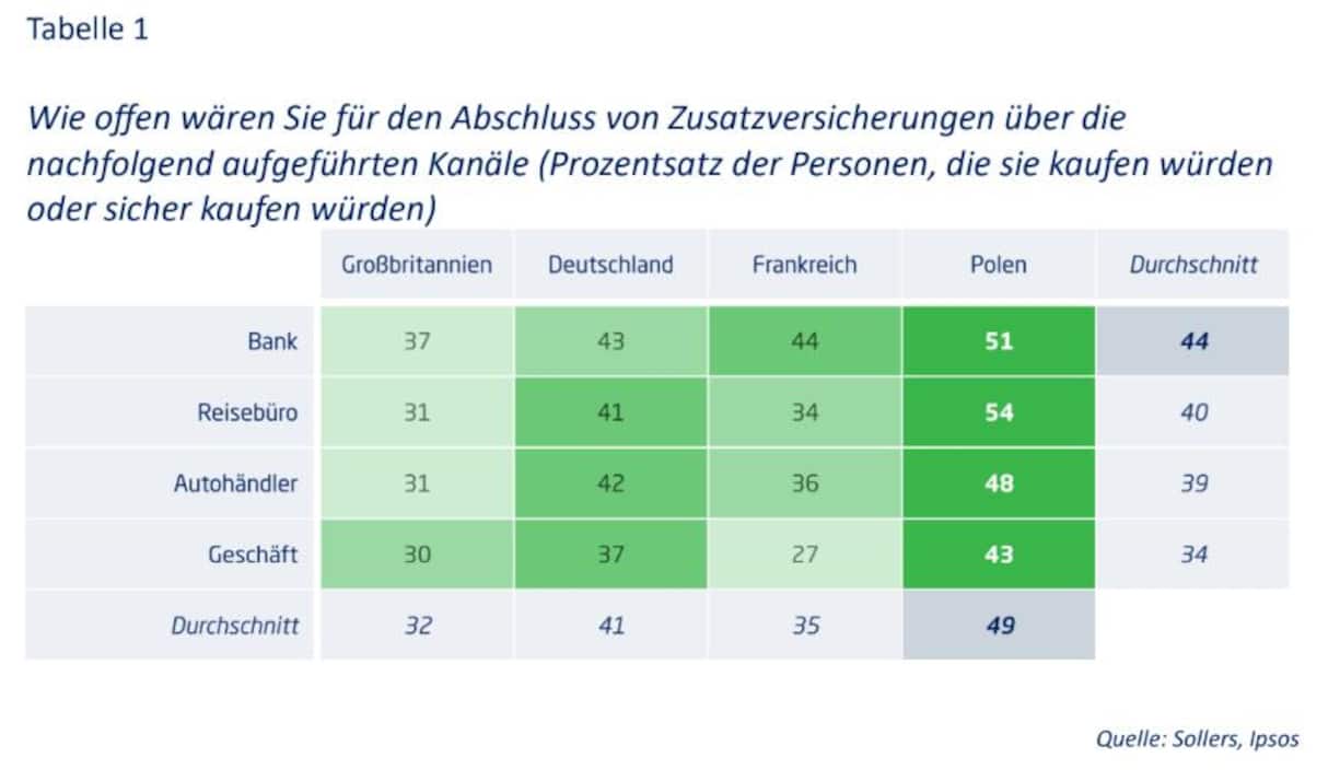 Wie offen wären Sie für den Abschluss von Zusatzversicherungen über die nachfolgend aufgeführten Kanäle?