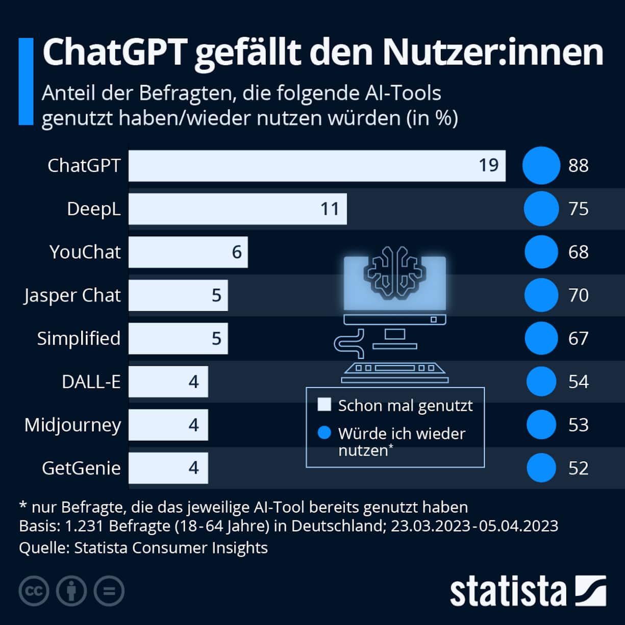Chat GPT und Deepl gefallen den Nutzerinnen und Nutzern.